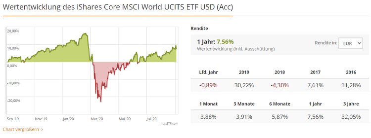 Den Besten ETF Finden - Schritt-für-Schritt-Anleitung - Talerguru ...